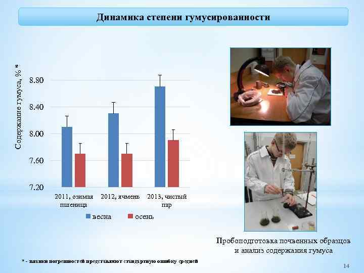 Содержание гумуса, % * Динамика степени гумусированности 8. 80 8. 40 8. 00 7.