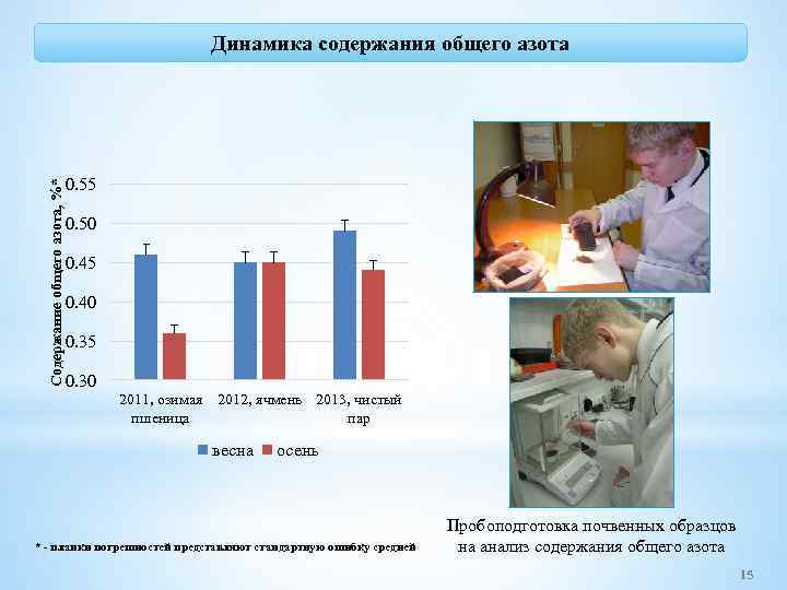 Содержание общего азота, %* Динамика содержания общего азота 0. 55 0. 50 0. 45