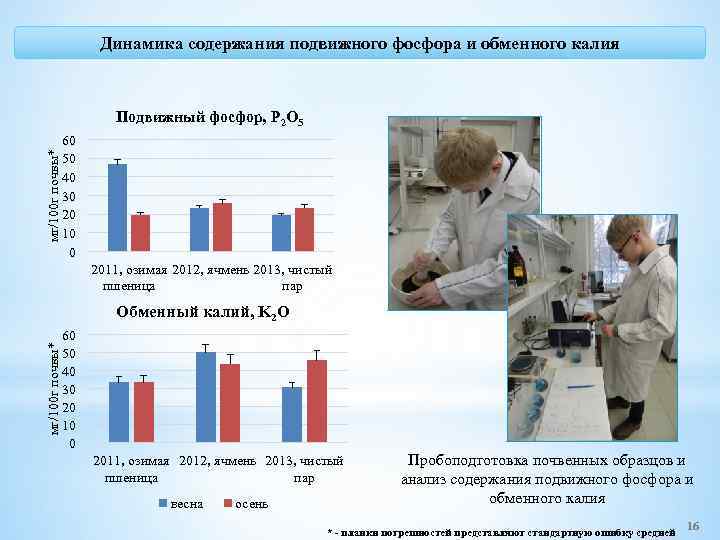 Динамика содержания подвижного фосфора и обменного калия мг/100 г почвы* Подвижный фосфор, P 2