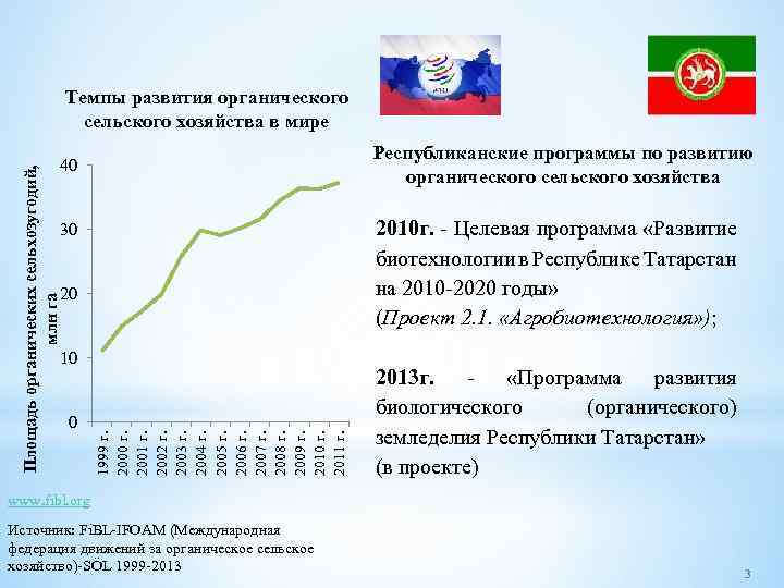 Темпы развития органического сельского хозяйства в мире Республиканские программы по развитию органического сельского хозяйства