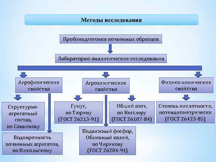 Методы исследования Пробоподготовка почвенных образцов Лабораторно-аналитические исследования Агрофизические свойства Структурноагрегатный состав, по Саввинову Агрохимические