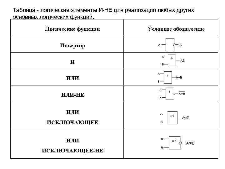 Таблица логических элементов. Базовые логические элементы элементарные логические функции. Функции логических элементов. Основные функции логических элементов. Логические функции таблица.