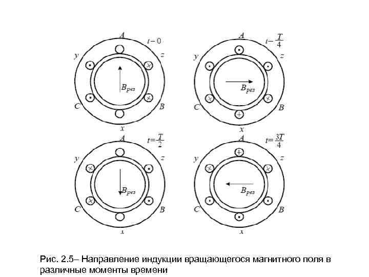 Рис. 2. 5– Направление индукции вращающегося магнитного поля в различные моменты времени 