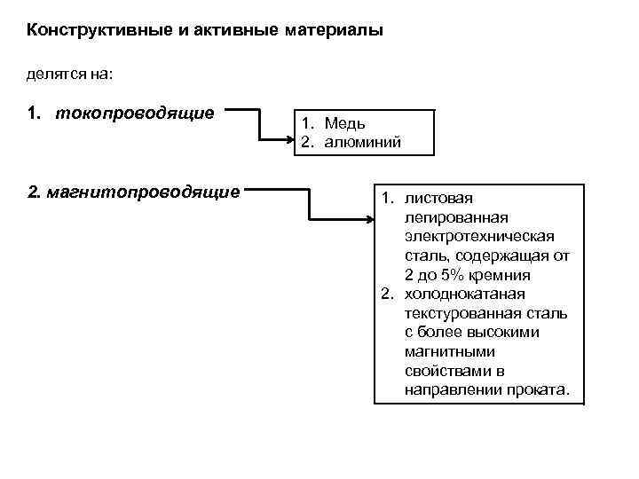 Конструктивные и активные материалы делятся на: 1. токопроводящие 2. магнитопроводящие 1. Медь 2. алюминий