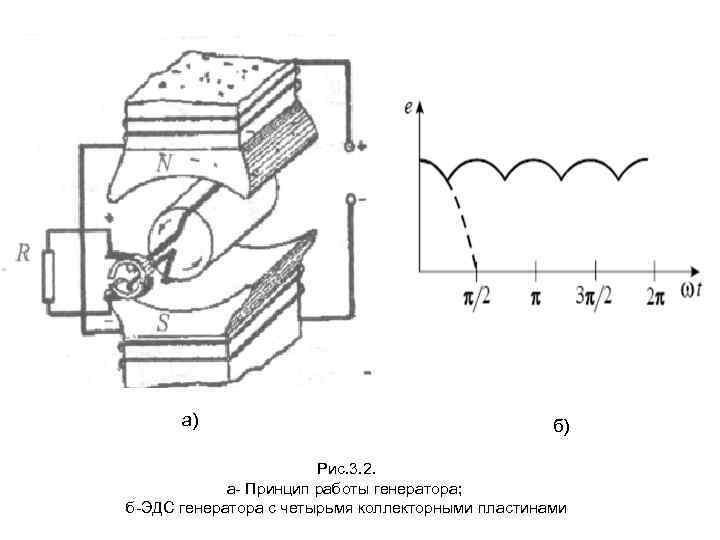 а) б) Рис. 3. 2. а Принцип работы генератора; б ЭДС генератора с четырьмя