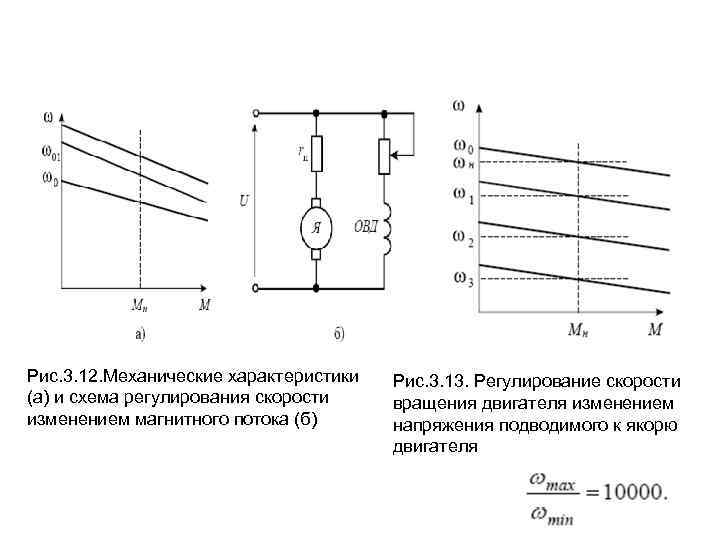 Рис. 3. 12. Механические характеристики (а) и схема регулирования скорости изменением магнитного потока (б)