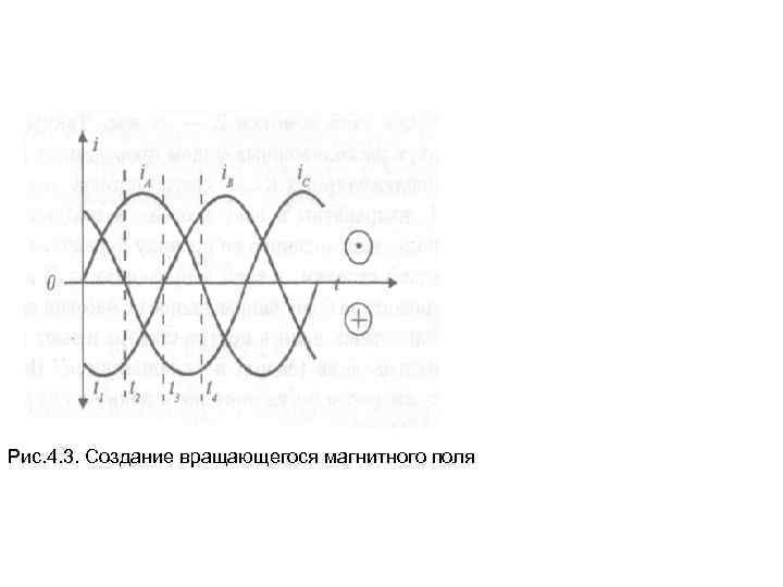 Рис. 4. 3. Создание вращающегося магнитного поля 