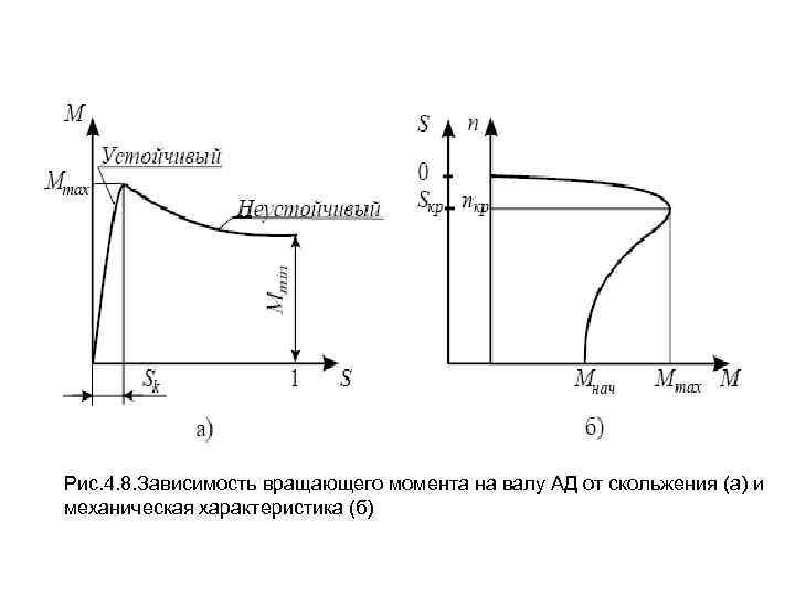 Рис. 4. 8. Зависимость вращающего момента на валу АД от скольжения (а) и механическая