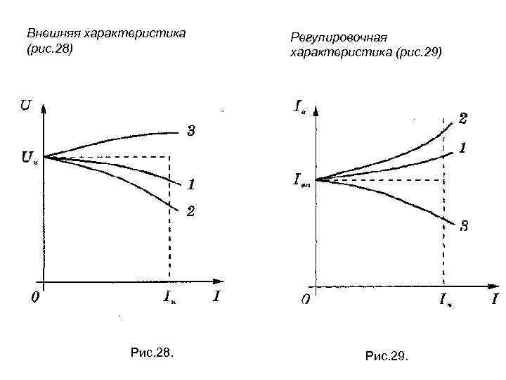 Внешняя характеристика (рис. 28) Рис. 28. Регулировочная характеристика (рис. 29) Рис. 29. 