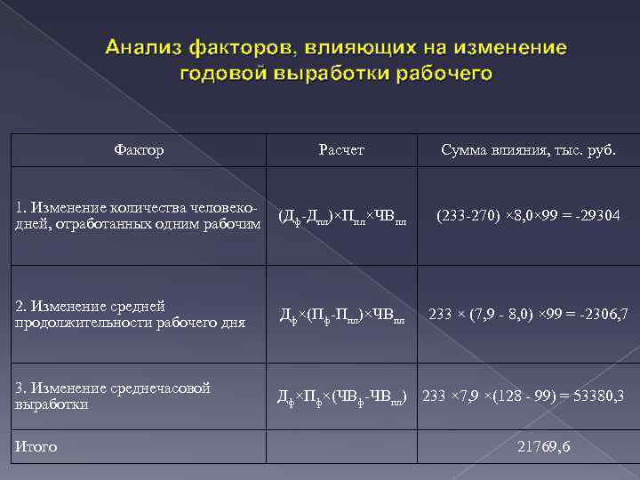 Анализ факторов, влияющих на изменение годовой выработки рабочего Фактор Расчет Сумма влияния, тыс. руб.