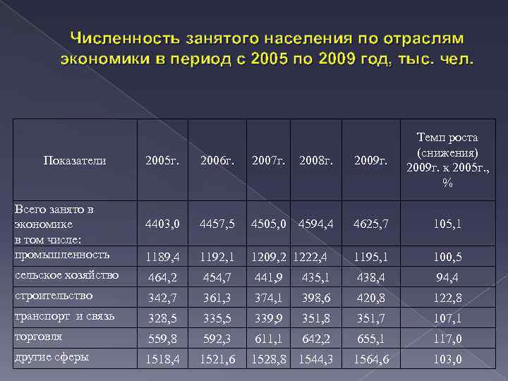 Численность занятого населения по отраслям экономики в период с 2005 по 2009 год, тыс.