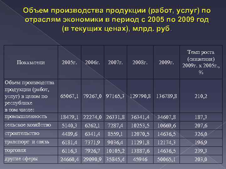 Объем выпущенной. Объем производства продукции. Объем производственной продукции. Общий объем производства. Показатели объема выпуска продукции.