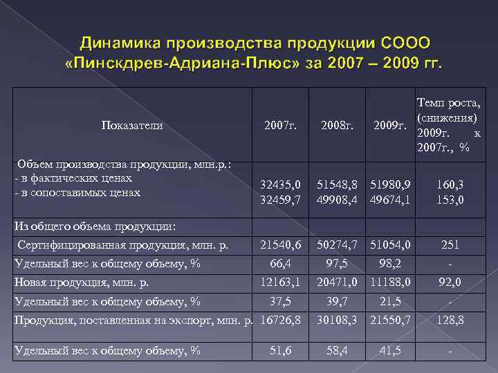 Фактический объем производства