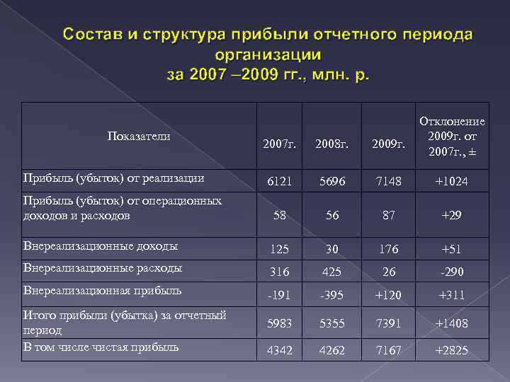 Оценка плана прибыли это