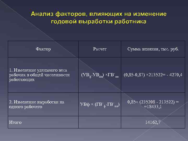 Влияние изменения факторов