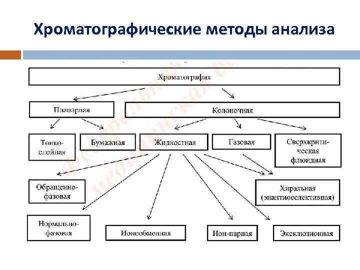 Хроматографические методы анализа 