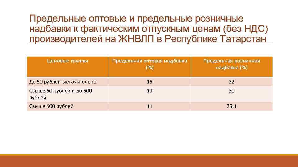 Предельные оптовые и предельные розничные надбавки к фактическим отпускным ценам (без НДС) производителей на