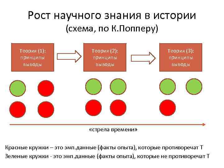 Рост научного знания в истории (схема, по К. Попперу) Теория (1): принципы выводы Теория