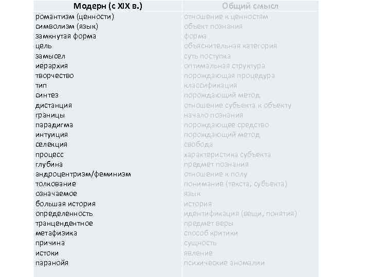 Модерн (с XIX в. ) романтизм (ценности) символизм (язык) замкнутая форма цель замысел иерархия
