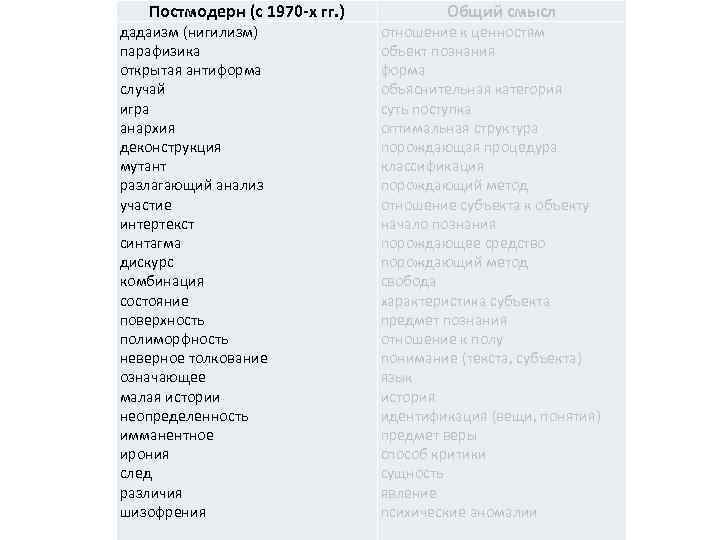 Постмодерн (с 1970 -х гг. ) дадаизм (нигилизм) парафизика открытая антиформа случай игра анархия