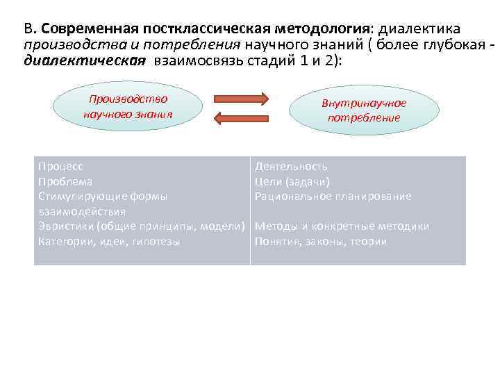 В. Современная постклассическая методология: диалектика производства и потребления научного знаний ( более глубокая диалектическая