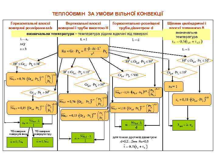 ТЕПЛООБМІН ЗА УМОВИ ВІЛЬНОЇ КОНВЕКЦІЇ Горизонтальні плоскі поверхні розмірами ахb Вертикальні плоскі поверхні і