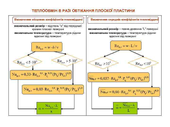 ТЕПЛООБМІН В РАЗІ ОБТІКАННЯ ПЛОСКОЇ ПЛАСТИНИ Визначення місцевих коефіцієнтів тепловіддачі Визначення середніх коефіцієнтів тепловіддачі