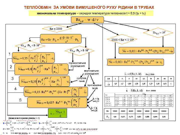 ТЕПЛООБМІН ЗА УМОВИ ВИМУШЕНОГО РУХУ РІДИНИ В ТРУБАХ визначальна температура – середня температура теплоносія