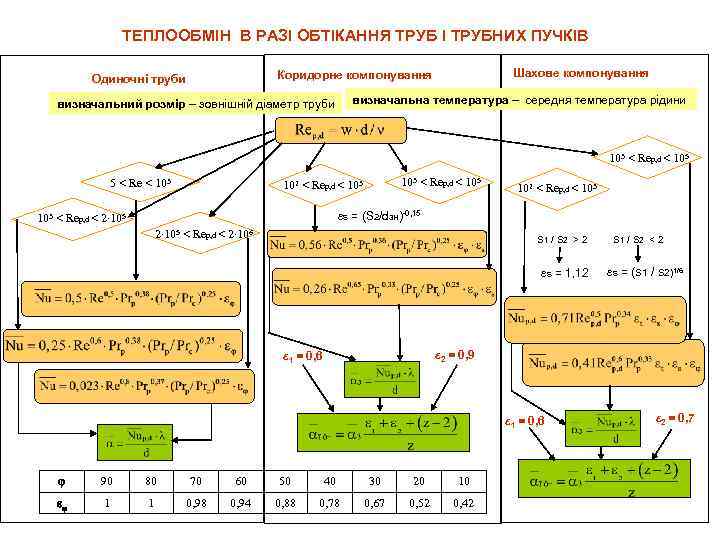 ТЕПЛООБМІН В РАЗІ ОБТІКАННЯ ТРУБ І ТРУБНИХ ПУЧКІВ Шахове компонування Коридорне компонування Одиночні труби