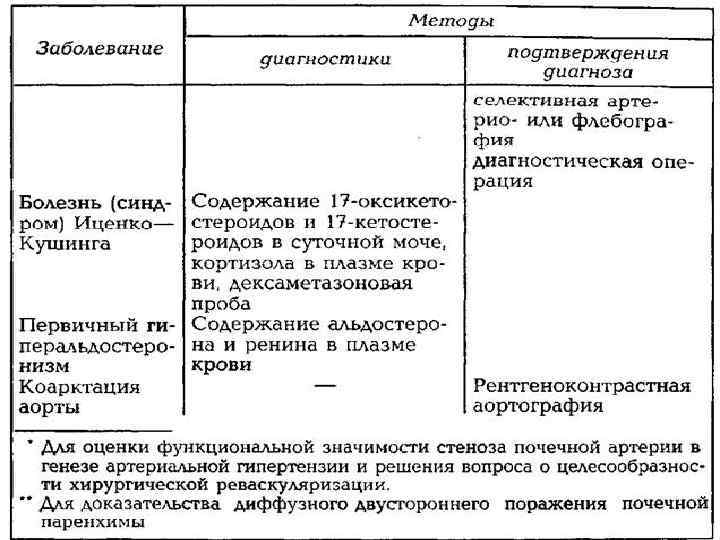 Сестринская карта при гипертонической болезни