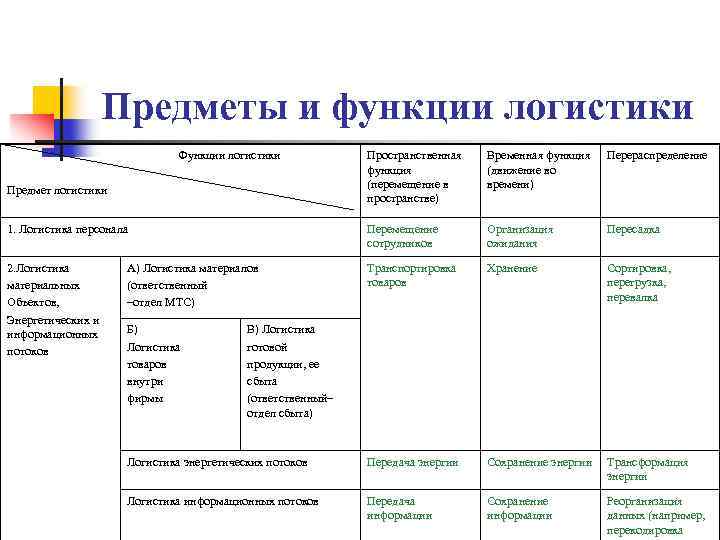 Предметы и функции логистики Функции логистики Пространственная функция (перемещение в пространстве) Временная функция (движение