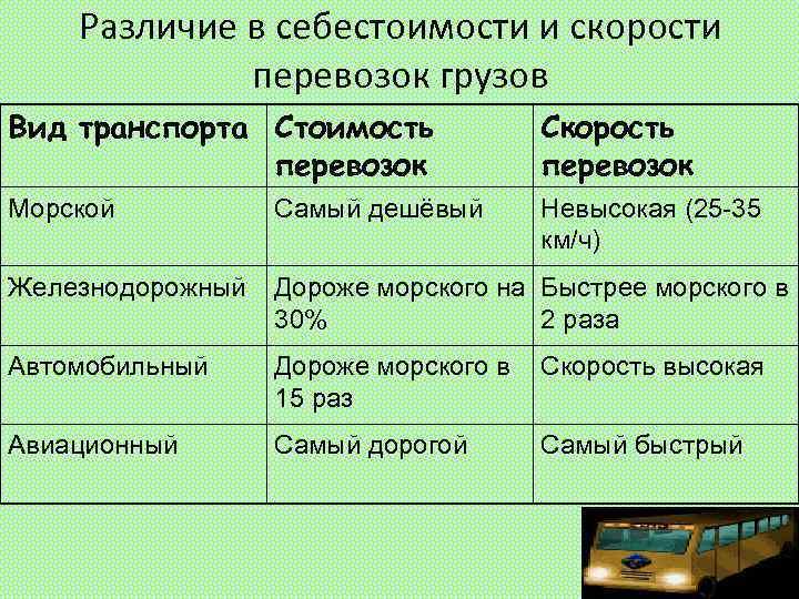 Приоритетные виды перевозок. Себестоимость и скорость перевозок. Основные виды транспортных документов при различных видах перевозок.