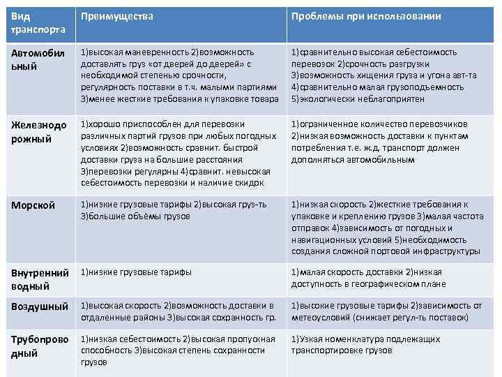 Вид транспорта Преимущества Проблемы при использовании Автомобил ьный 1)высокая маневренность 2)возможность доставлять груз «от