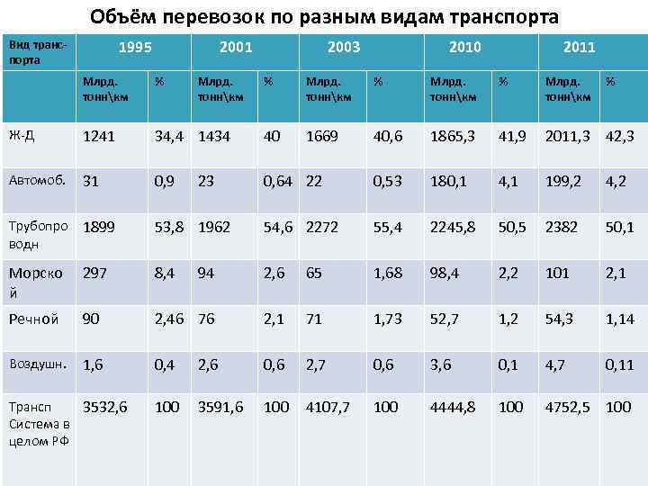 Объём перевозок по разным видам транспорта 1995 Вид транспорта 2001 Млрд. тоннкм % Ж-Д