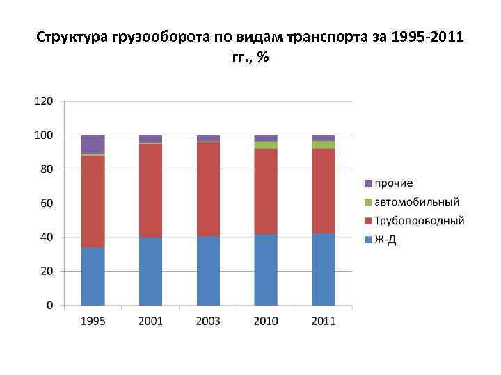 Структура грузооборота по видам транспорта за 1995 -2011 гг. , % 