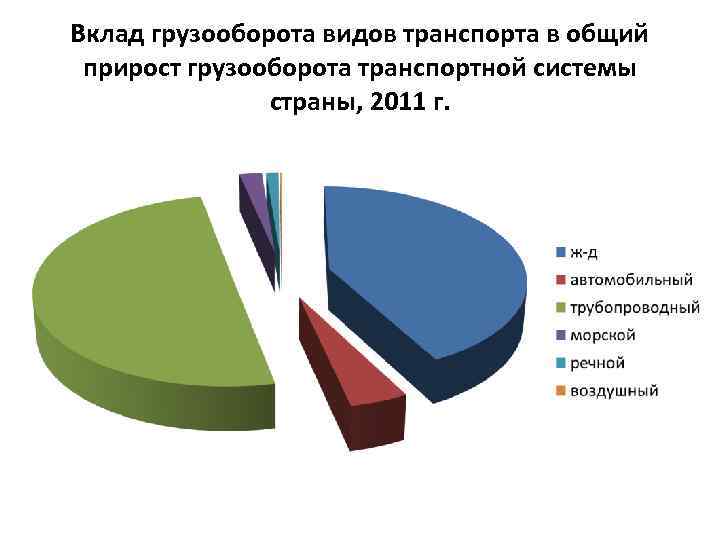 Вклад грузооборота видов транспорта в общий прирост грузооборота транспортной системы страны, 2011 г. 