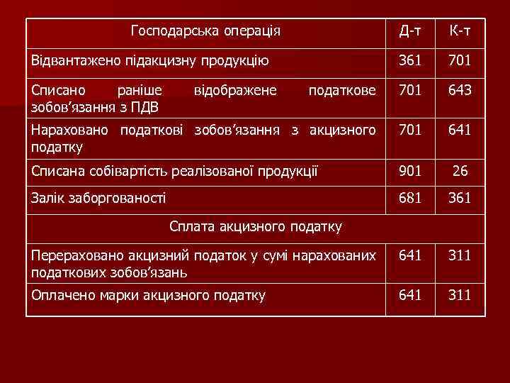 Господарська операція Д-т К-т 361 701 податкове 701 643 Нараховано податкові зобов’язання з акцизного