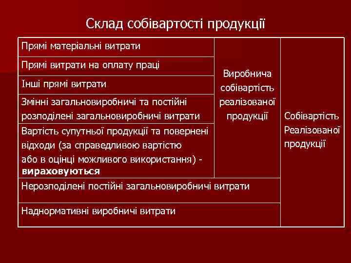 Склад собівартості продукції Прямі матеріальні витрати Прямі витрати на оплату праці Виробнича Інші прямі