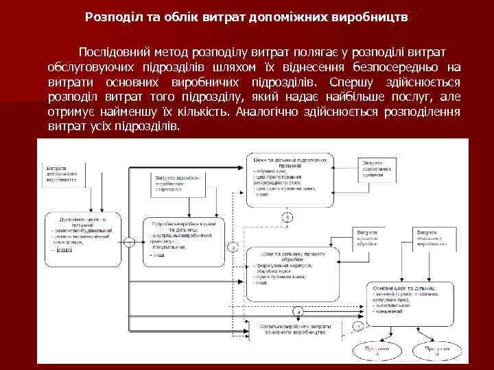 Розподіл та облік витрат допоміжних виробництв Послідовний метод розподілу витрат полягає у розподілі витрат