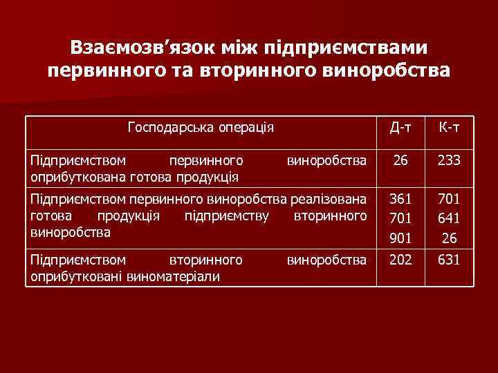 Взаємозв’язок між підприємствами первинного та вторинного виноробства Господарська операція Д-т К-т виноробства 26 233