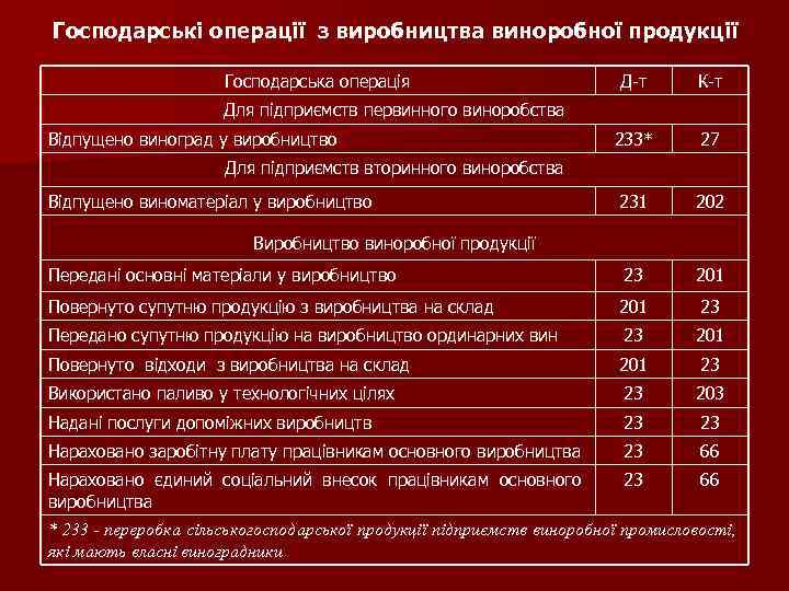 Господарські операції з виробництва виноробної продукції Господарська операція Д-т К-т 233* 27 231