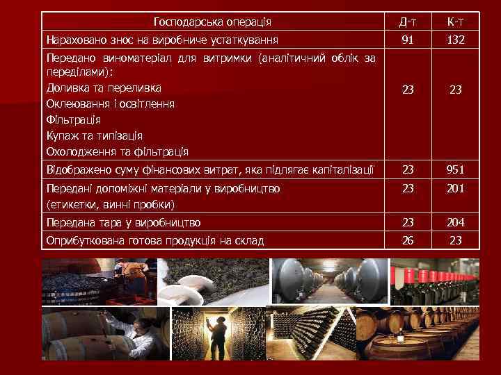 Господарська операція Д-т К-т 91 132 23 23 Відображено суму фінансових витрат, яка підлягає