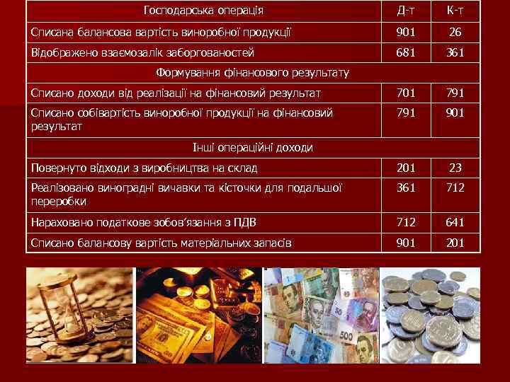 Господарська операція Д-т К-т Списана балансова вартість виноробної продукції 901 26 Відображено взаємозалік заборгованостей