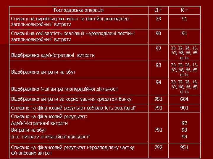 Господарська операція Д-т К-т Списані на виробництво змінні та постійні розподілені загальновиробничі витрати 23