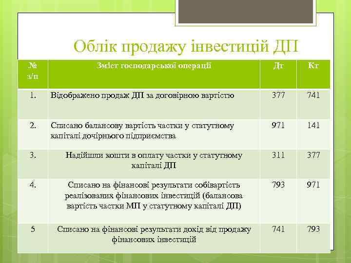 Облік продажу інвестицій ДП № з/п Зміст господарської операції Дт Кт 1. Відображено продаж