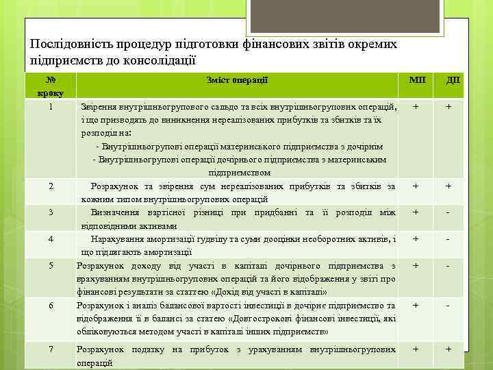 Послідовність процедур підготовки фінансових звітів окремих підприємств до консолідації № кроку 1 2 3