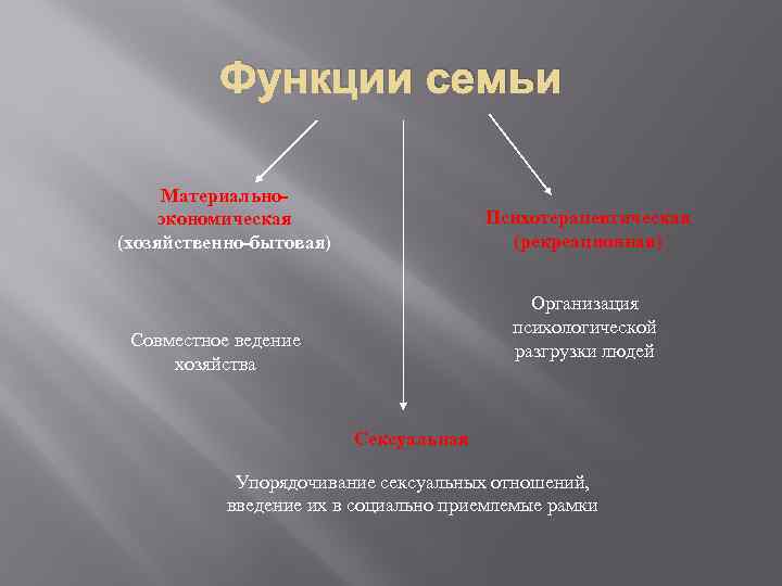 Функции семьи Материальноэкономическая (хозяйственно-бытовая) Психотерапевтическая (рекреационная) Организация психологической разгрузки людей Совместное ведение хозяйства Сексуальная