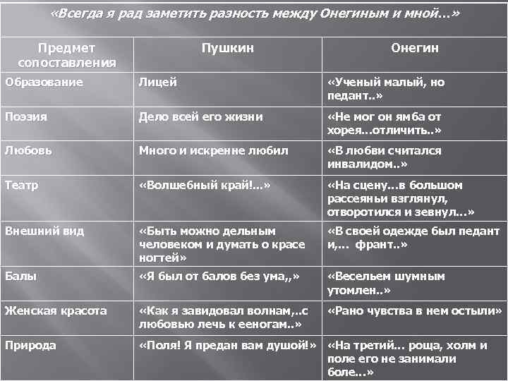 Ленский характеристика с цитатами. Сравнительная характеристика Онегина и Ленского. Онегин и Ленский сравнительная характеристика. Сравнение Пушкина и Онегина таблица. Сопоставление Онегина и автора.