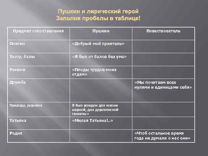 Пушкин онегин герои. Таблица пророк Пушкина и Лермонтова. Сопоставление пророка Пушкина и Лермонтова таблица. Сравнить пророк Пушкина и Лермонтова таблица. Пророк Пушкин и Лермонтов сравнение таблица.