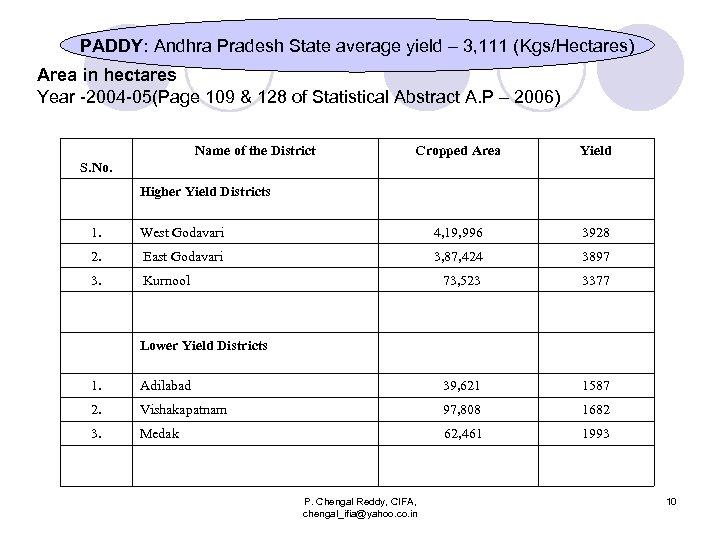 PADDY: Andhra Pradesh State average yield – 3, 111 (Kgs/Hectares) Area in hectares Year